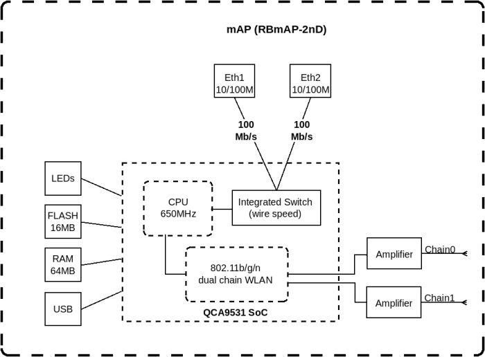MikroTik Router mAP
