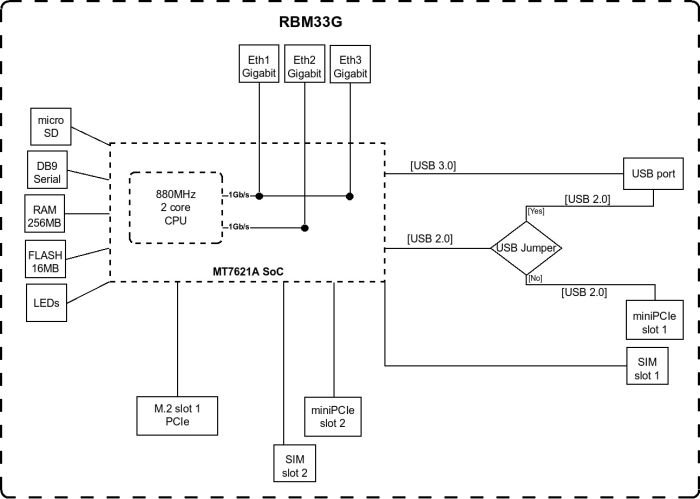MikroTik Router RouterBOARD M33G