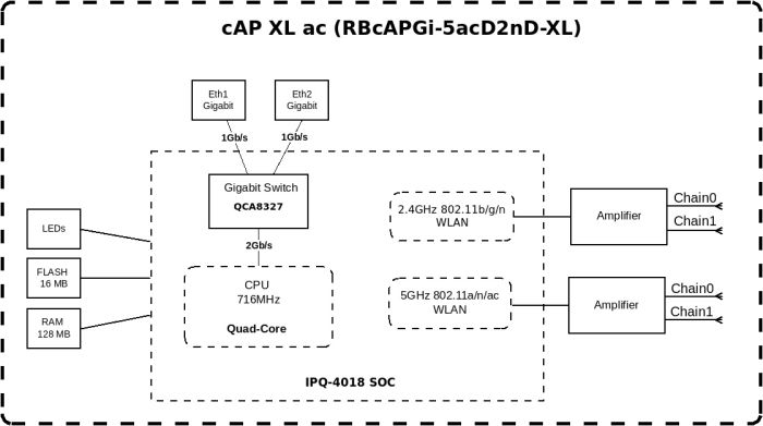 MikroTik Access Point cAP XL ac
