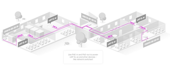 MikroTik Access Point cAP XL ac