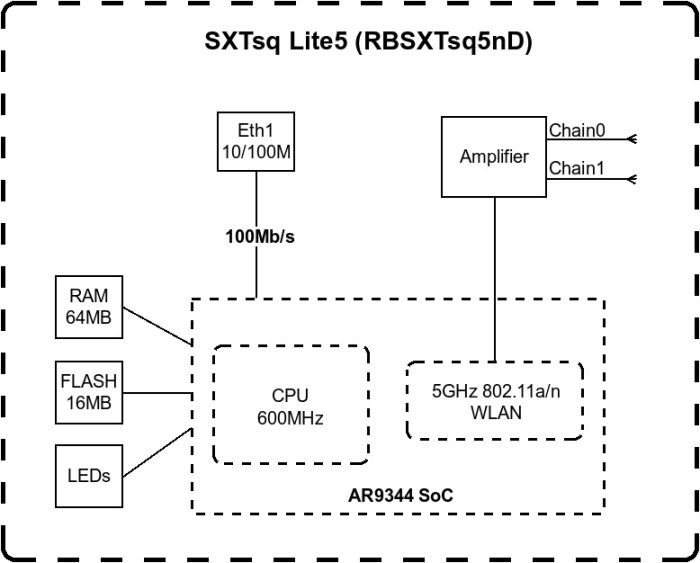 MikroTik Access Point SXTsq Lite5