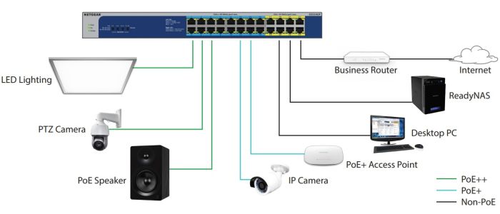NETGEAR Switch GS524PP 24xGE PoE, 300W, Unmanaged