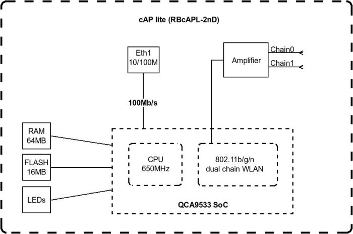 MikroTik Access Point cAP lite