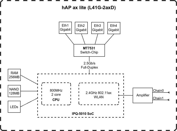 MikroTik Router hAP ax lite
