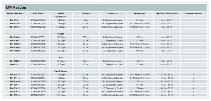 Модуль DIGITUS 1.25 Gbps SFP, 80km, SM, LC Duplex, 1000Base-ZX, 1550nm