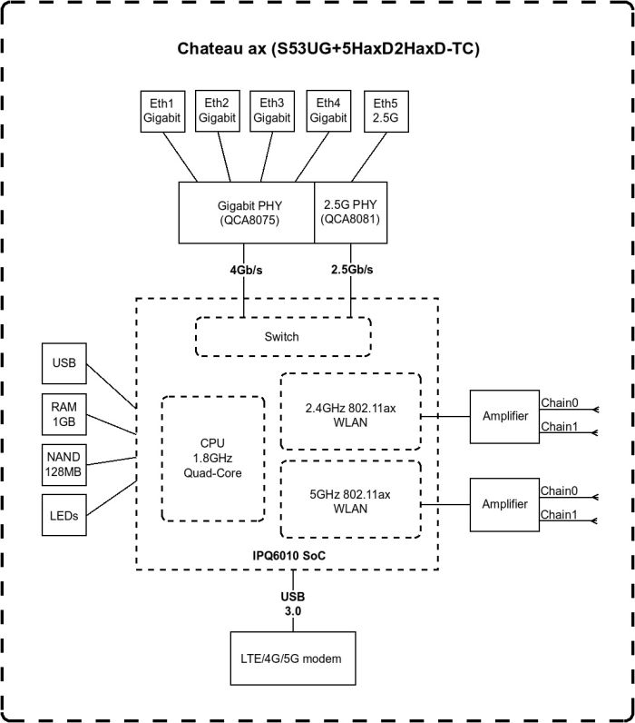 Router Mikrotik Chateau LTE18 ax (S53UG+5HaxD2HaxD-TC&EG18-EA)