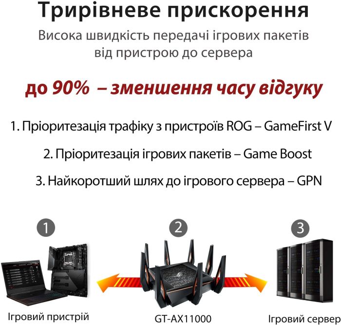 Маршрутизатор ASUS GT-AX11000 AX11000, 4xGE LAN, 1xGE WAN, 2xUSB3.1, MESH, EU-UK