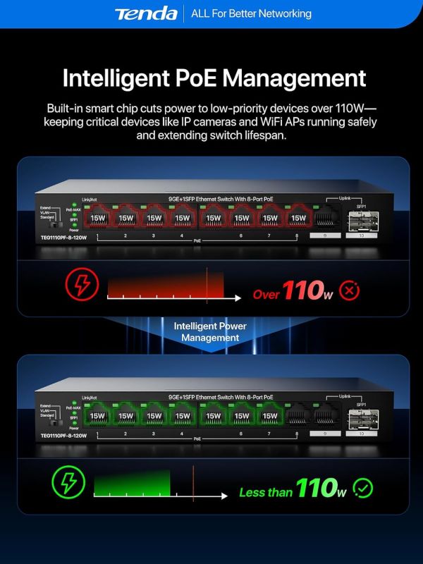 TENDA Switch  8xGE PoE, 1xGE, 1xSFP Tenda TEG1110PF-8-120W